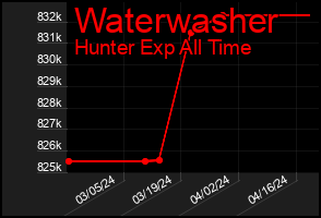 Total Graph of Waterwasher