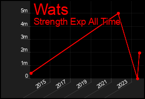 Total Graph of Wats