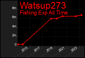 Total Graph of Watsup273