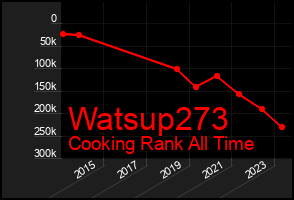 Total Graph of Watsup273