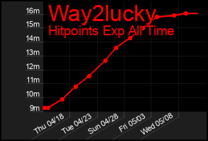 Total Graph of Way2lucky