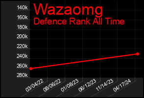 Total Graph of Wazaomg