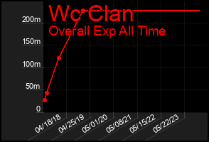 Total Graph of Wc Clan