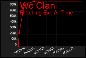 Total Graph of Wc Clan