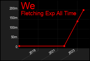 Total Graph of We
