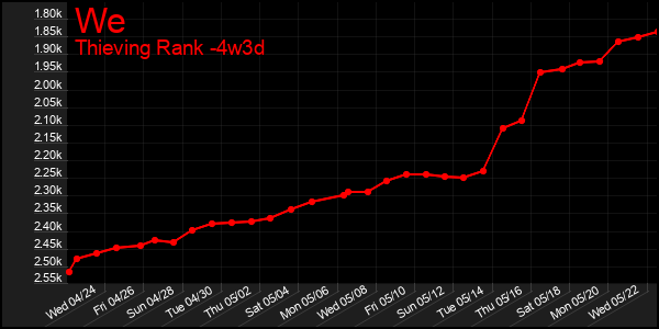 Last 31 Days Graph of We