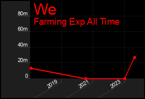 Total Graph of We