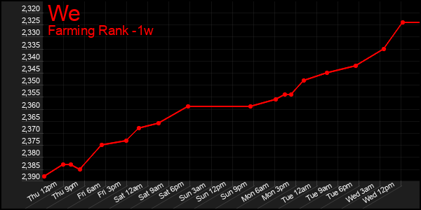 Last 7 Days Graph of We