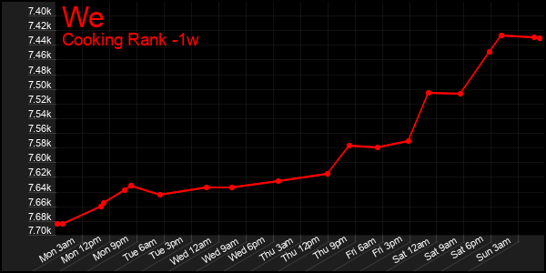Last 7 Days Graph of We