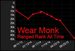 Total Graph of Wear Monk