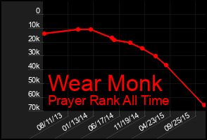 Total Graph of Wear Monk