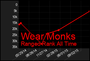 Total Graph of Wear Monks