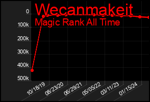 Total Graph of Wecanmakeit