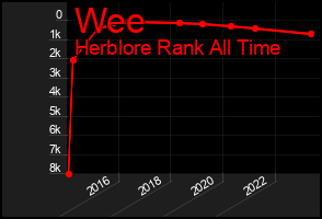 Total Graph of Wee