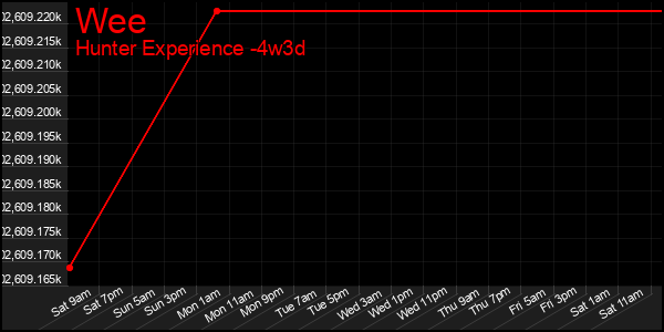 Last 31 Days Graph of Wee