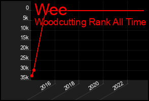 Total Graph of Wee