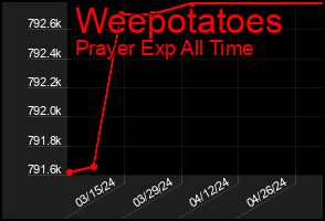Total Graph of Weepotatoes