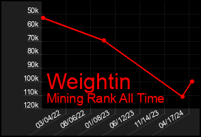 Total Graph of Weightin