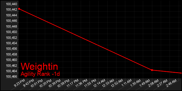 Last 24 Hours Graph of Weightin