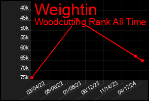 Total Graph of Weightin