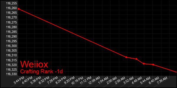 Last 24 Hours Graph of Weiiox