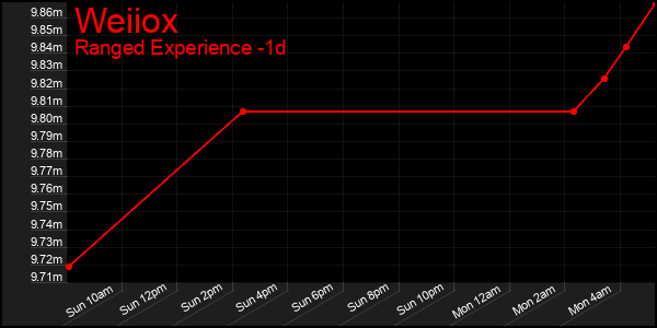 Last 24 Hours Graph of Weiiox