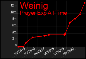 Total Graph of Weinig