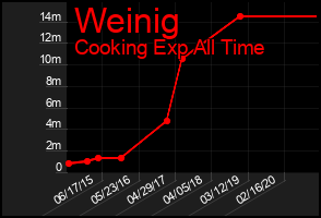 Total Graph of Weinig