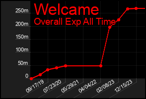 Total Graph of Welcame
