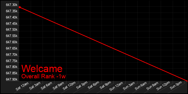Last 7 Days Graph of Welcame