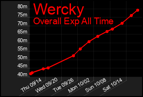 Total Graph of Wercky