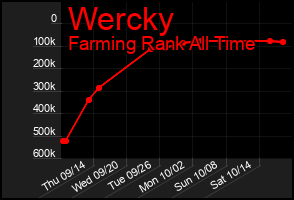 Total Graph of Wercky