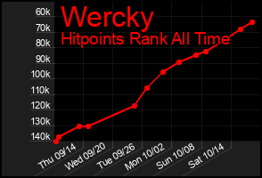 Total Graph of Wercky