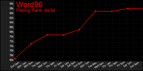 Last 31 Days Graph of Werd96