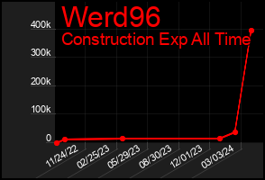 Total Graph of Werd96