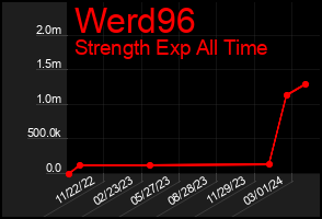 Total Graph of Werd96