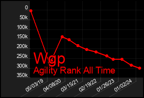 Total Graph of Wgp