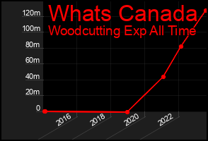 Total Graph of Whats Canada