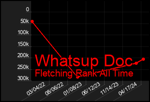Total Graph of Whatsup Doc