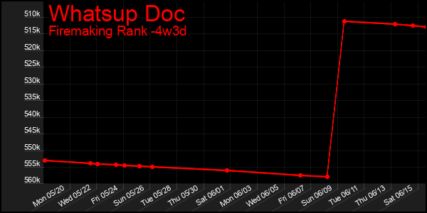 Last 31 Days Graph of Whatsup Doc