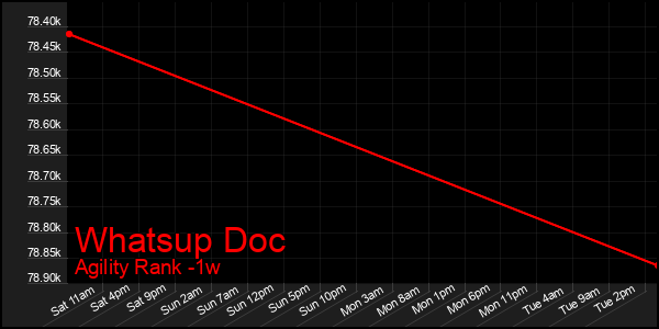 Last 7 Days Graph of Whatsup Doc