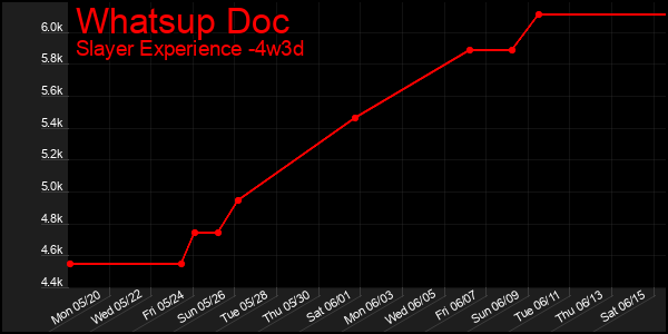 Last 31 Days Graph of Whatsup Doc