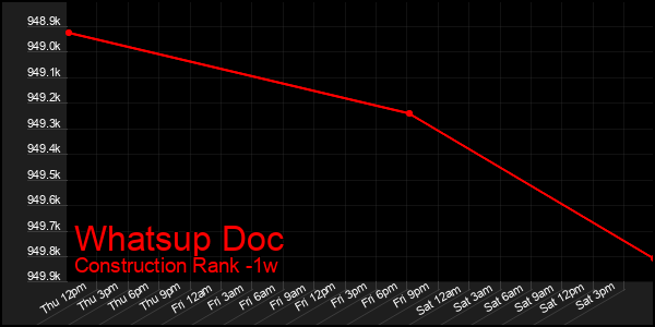 Last 7 Days Graph of Whatsup Doc