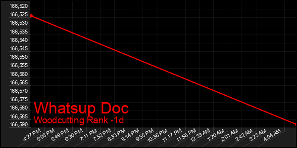 Last 24 Hours Graph of Whatsup Doc