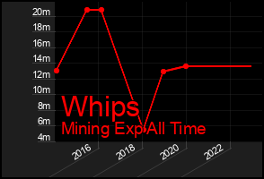 Total Graph of Whips