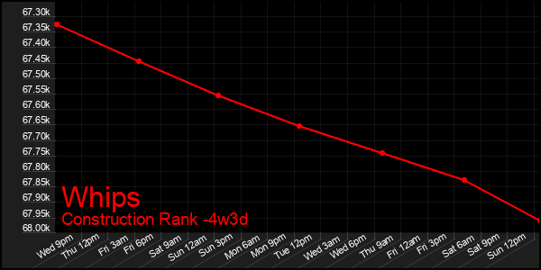 Last 31 Days Graph of Whips