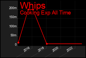 Total Graph of Whips
