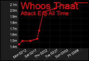 Total Graph of Whoos Thaat