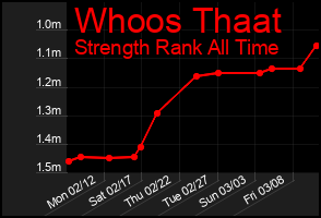 Total Graph of Whoos Thaat