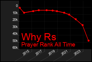 Total Graph of Why Rs